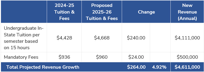 2025-26 Undergraduate Tuition and Fee Increase Proposal