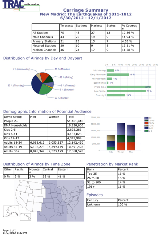 New Madrid Documentary Carriage Summary New Madrid Documentary Carriage Summary