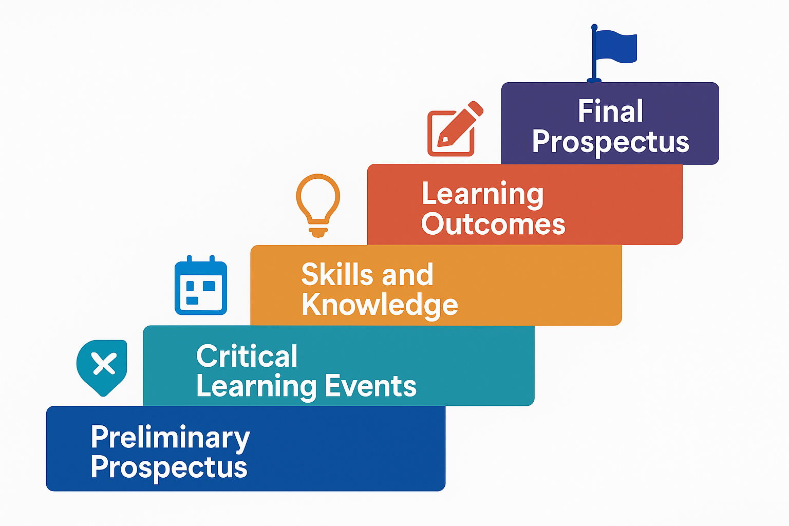 Stair-step graph of the CPL process