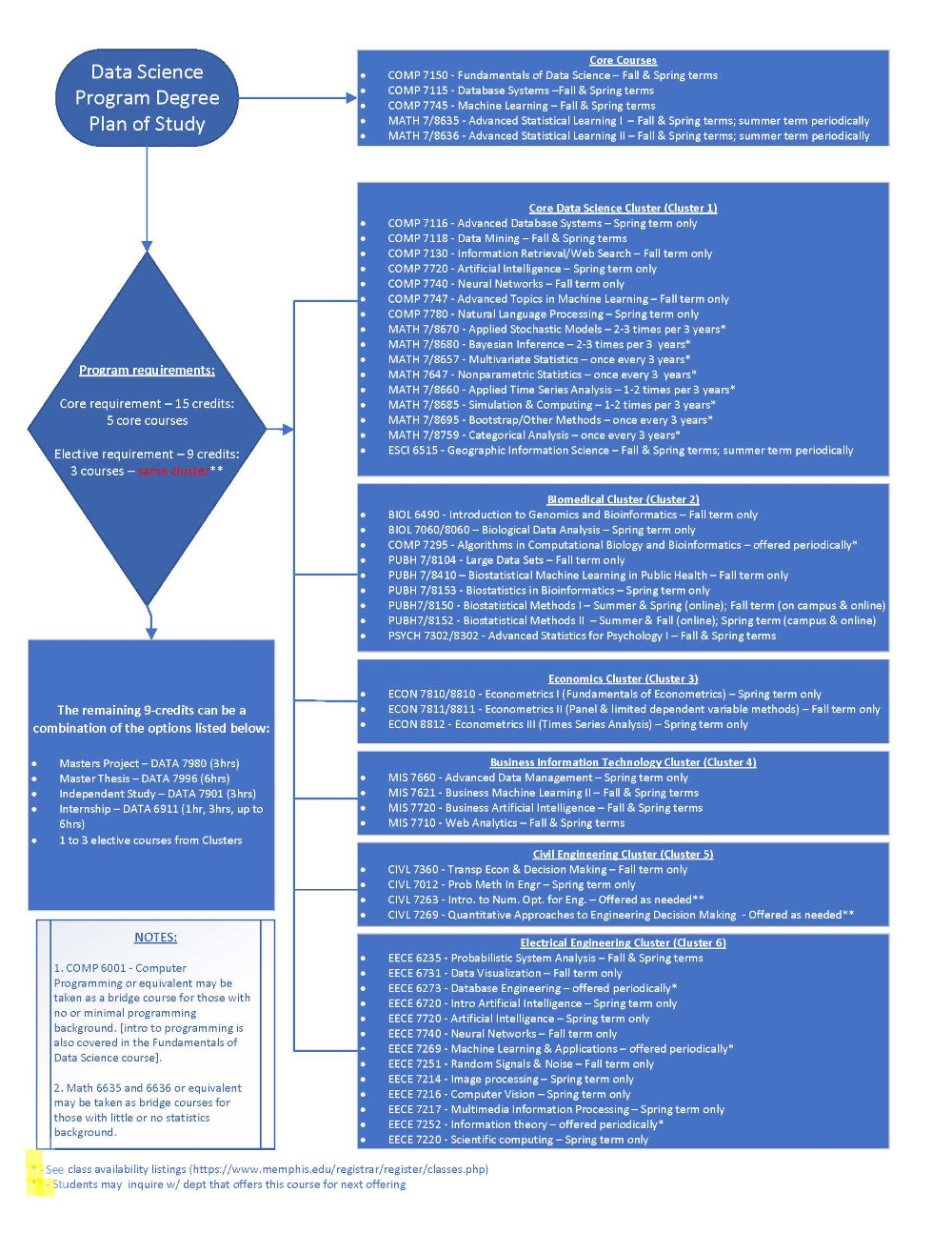 Data Science Degree Plan Flow Chart