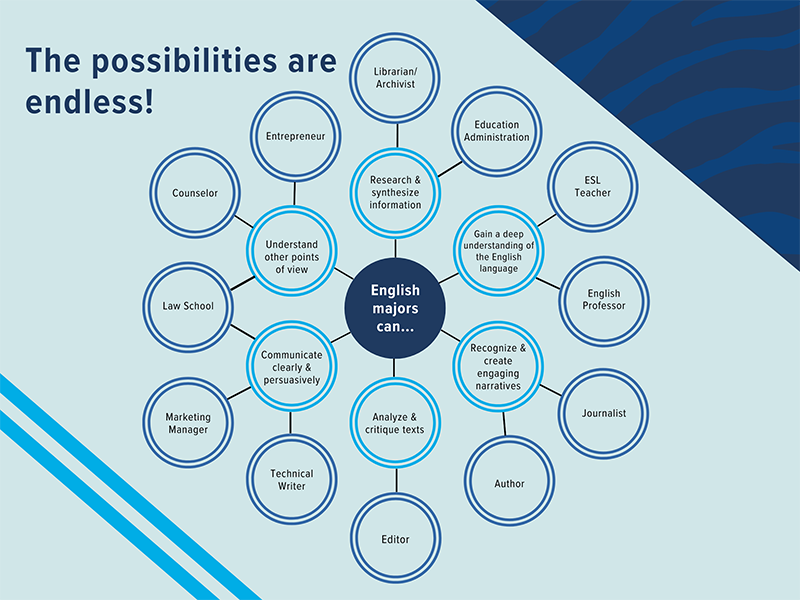 What can you do with an english degree? What can you do with an english degree?