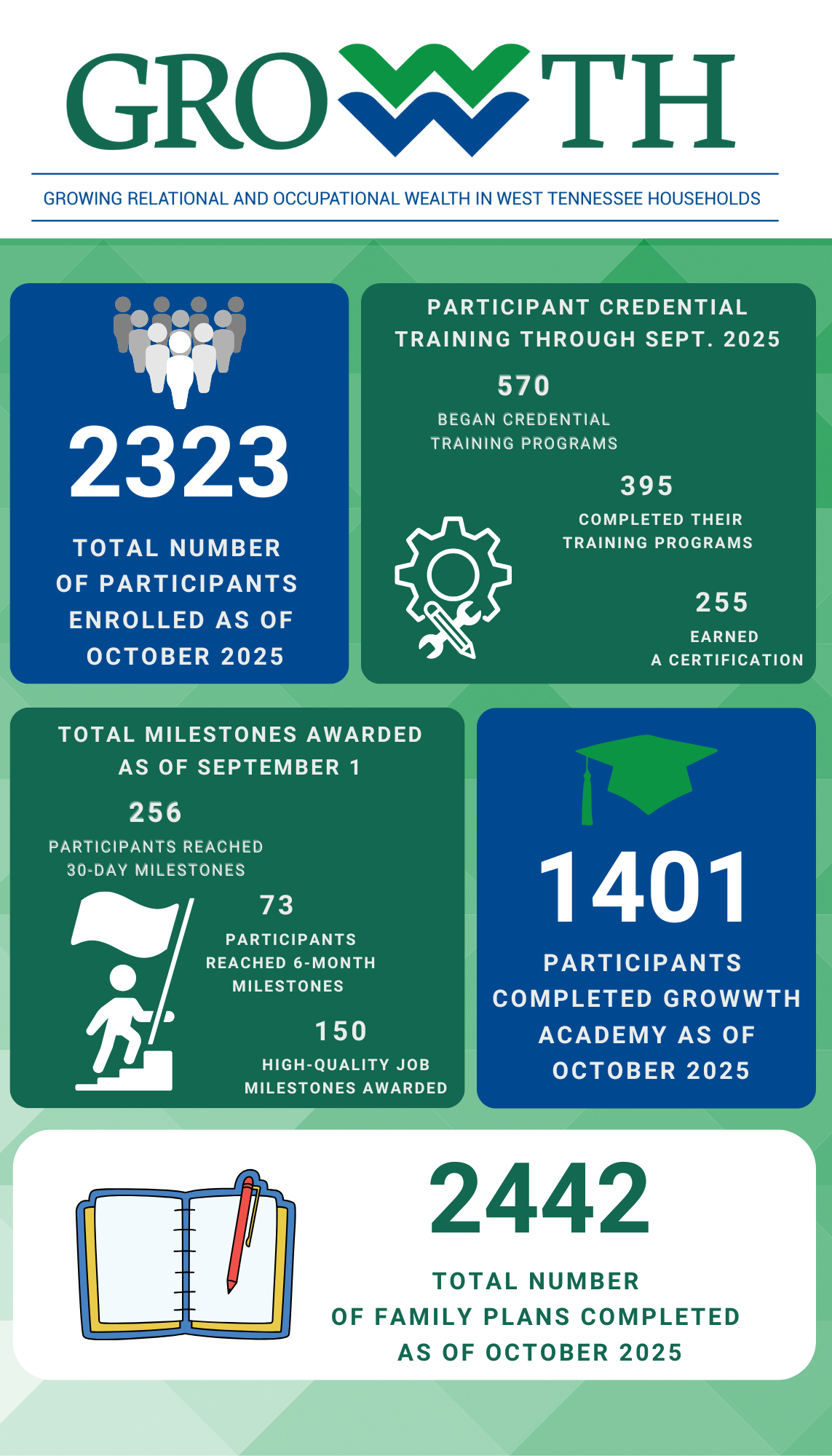 Infograph of GROWWTH program numbers for October