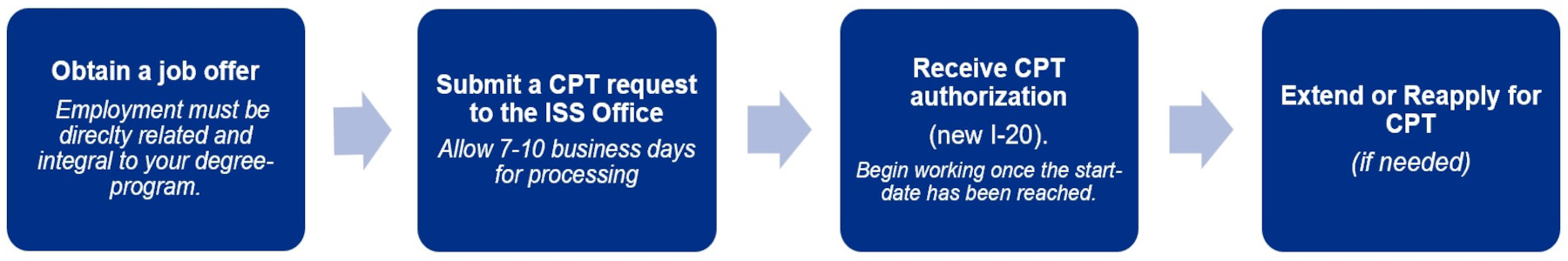 CPT at a Glance CPT at a Glance