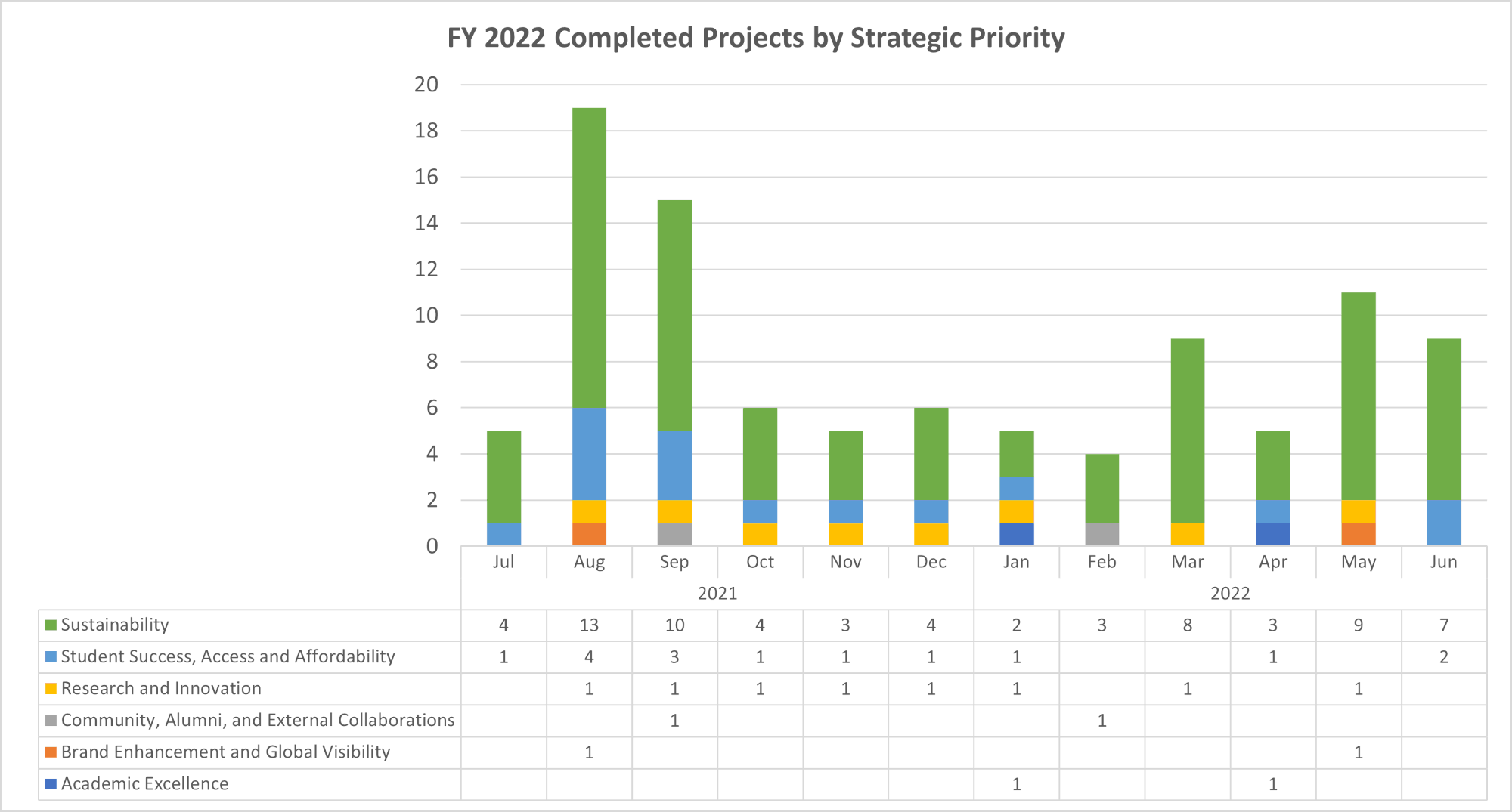 Graph of Completed Projects Fiscal Year 2022 to date.
