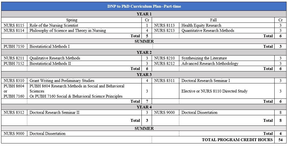DNP to PHD Part time Curriculum