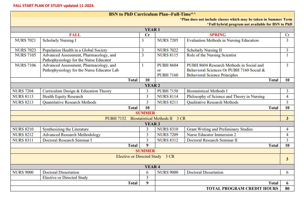 BSN to PhD Curriculum Plan - Fulltime