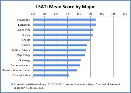 LSAT: Mean Score by Major