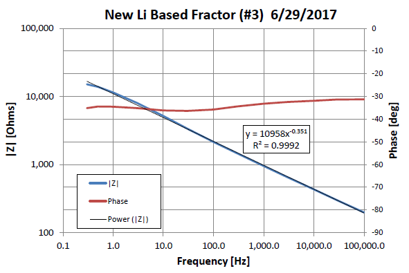 New Lithium Based Fractor
