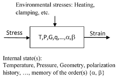 Stress-Strain relation