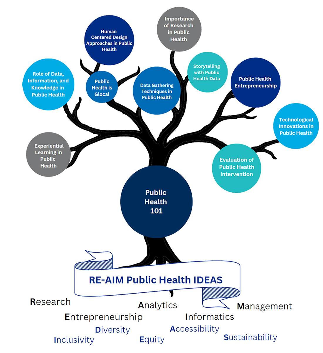 Important terms displayed: Research, Entrepreneurship, Analytics, Informatics, Management, Inclusivity, Diversity, Equity, Accessibility, Sustainability and more