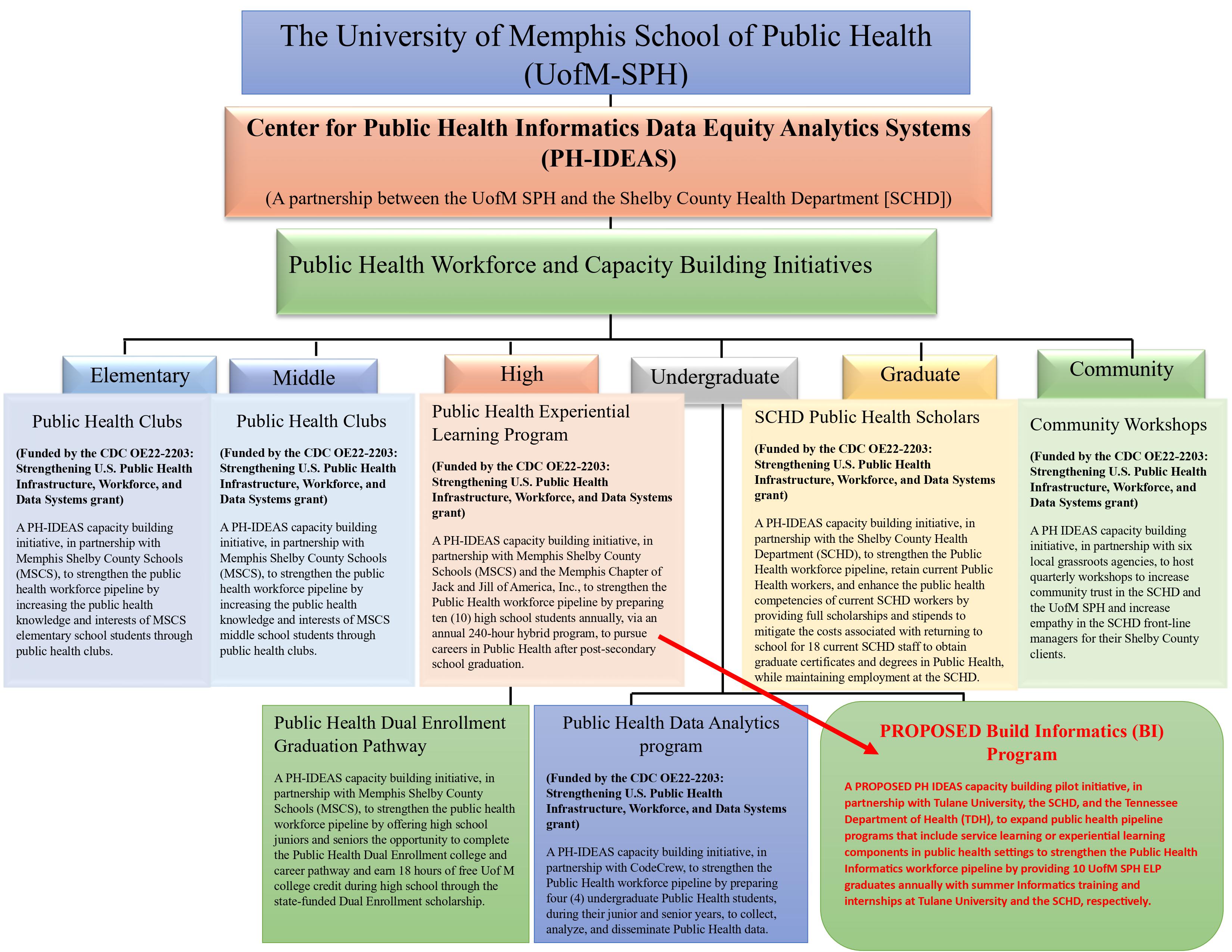 Organizational Chart PH-IDEAS