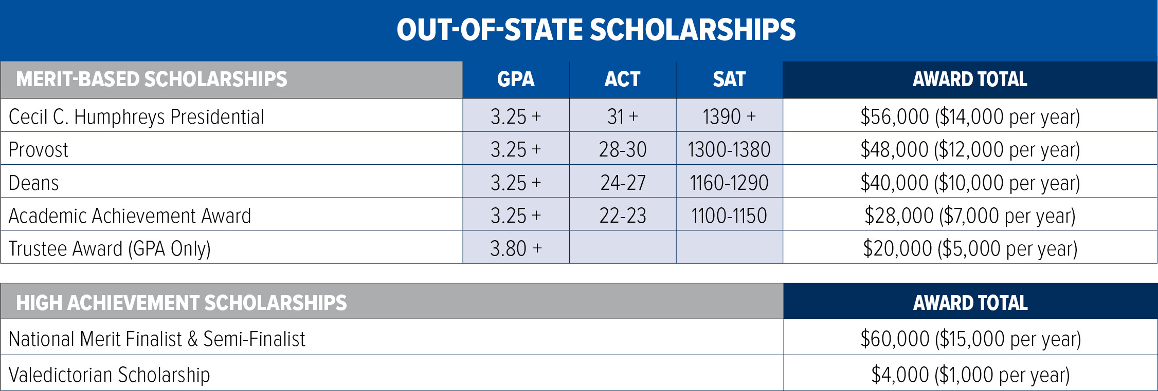 Out of State Scholarship for Freshmen graphic