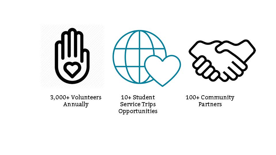Center for Service Learning and Volunteerism Statistics