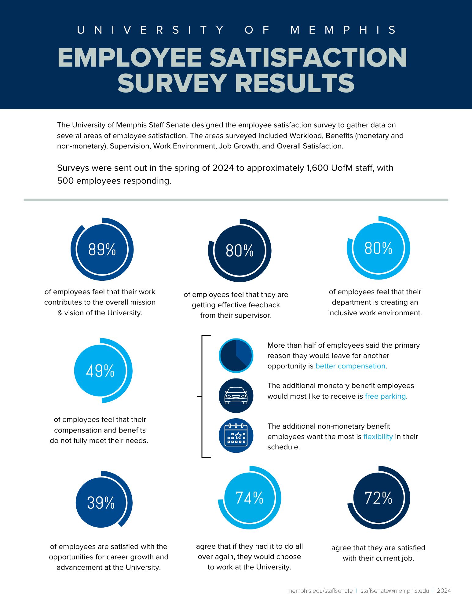 Employee Satisfaction Survey