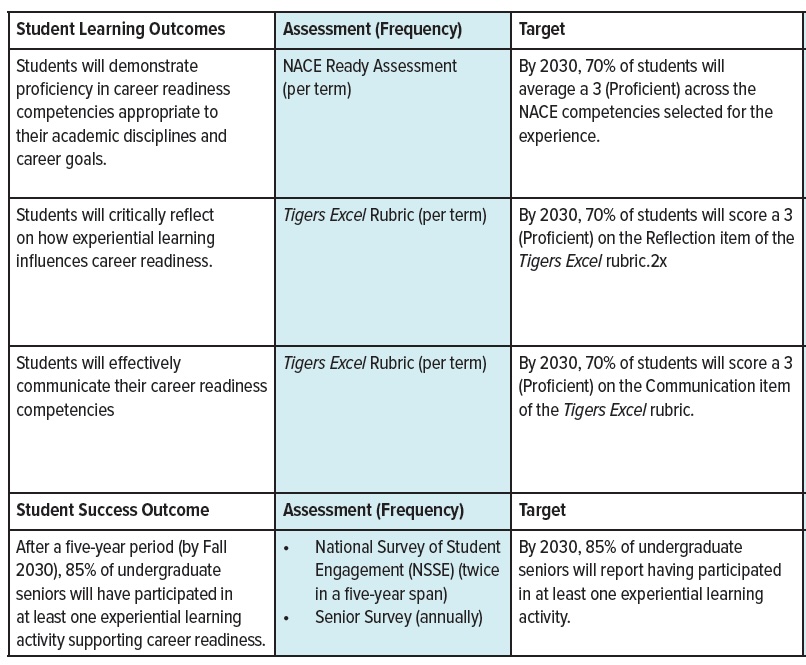 QEP Assessment Graphic