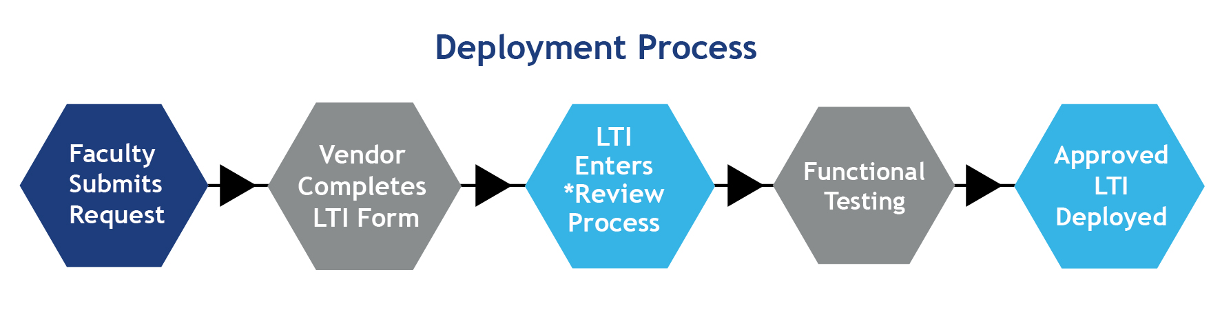 a flow chart of integration process